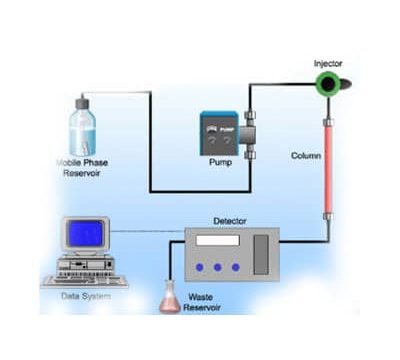 اجزای دستگاه HPLC